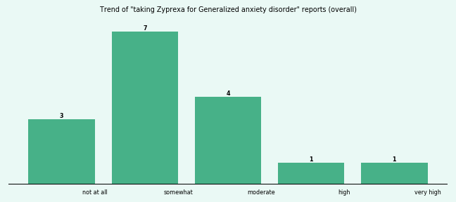 Does Zyprexa work for your Generalized anxiety disorder (overall)?